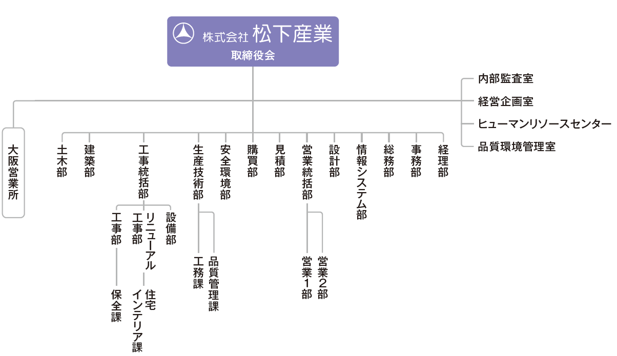 組織図
