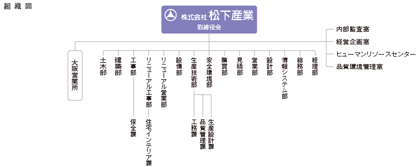 組織図
