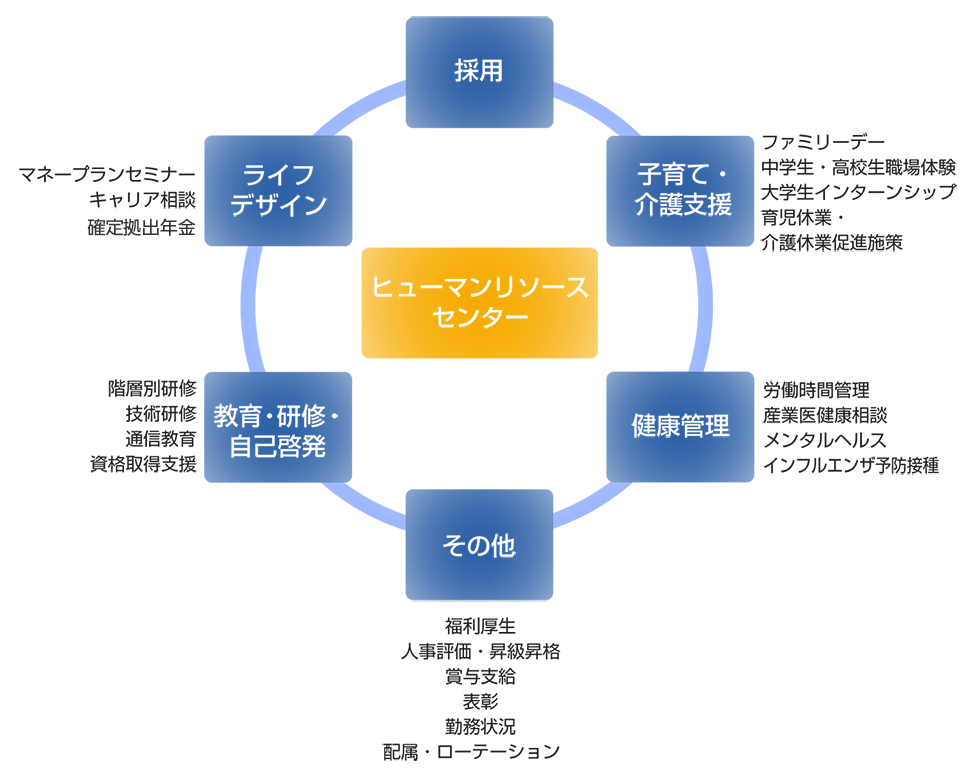 組織図