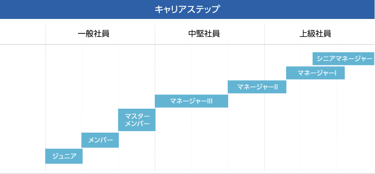 キャリアステップ