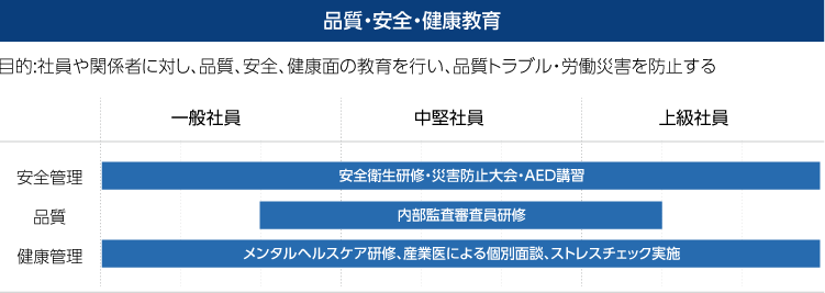 品質・安全・健康教育