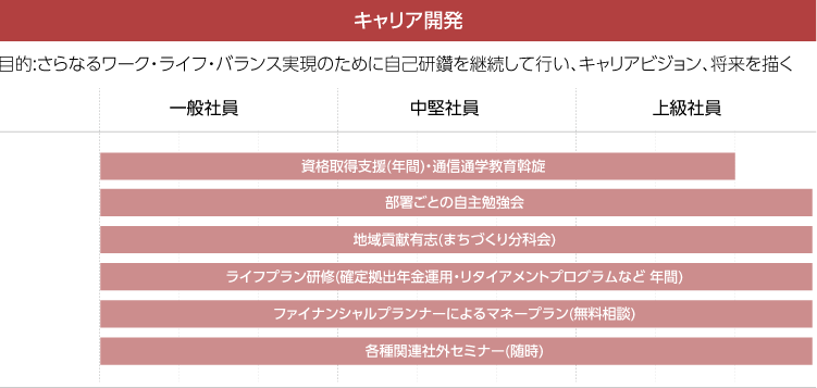 キャリア開発