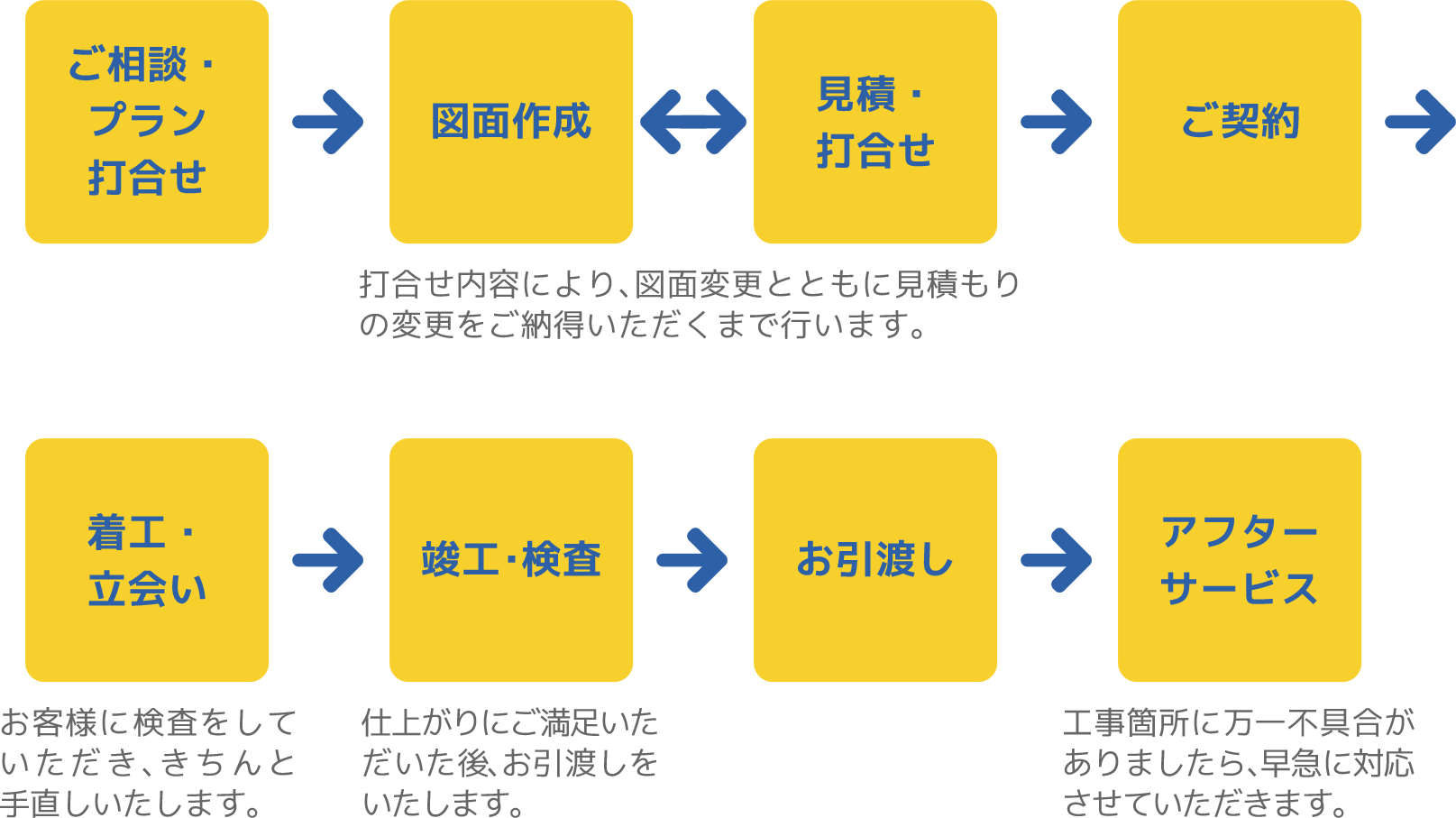 工事の流れ